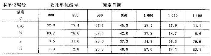 二氧化碳反應性測定報告